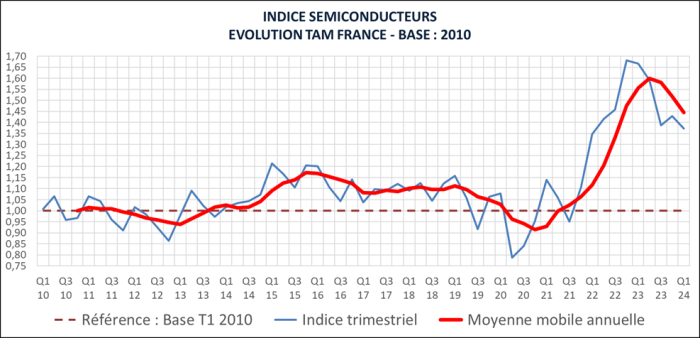 Situation du Marché Français des semiconducteurs au premier trimestre ...